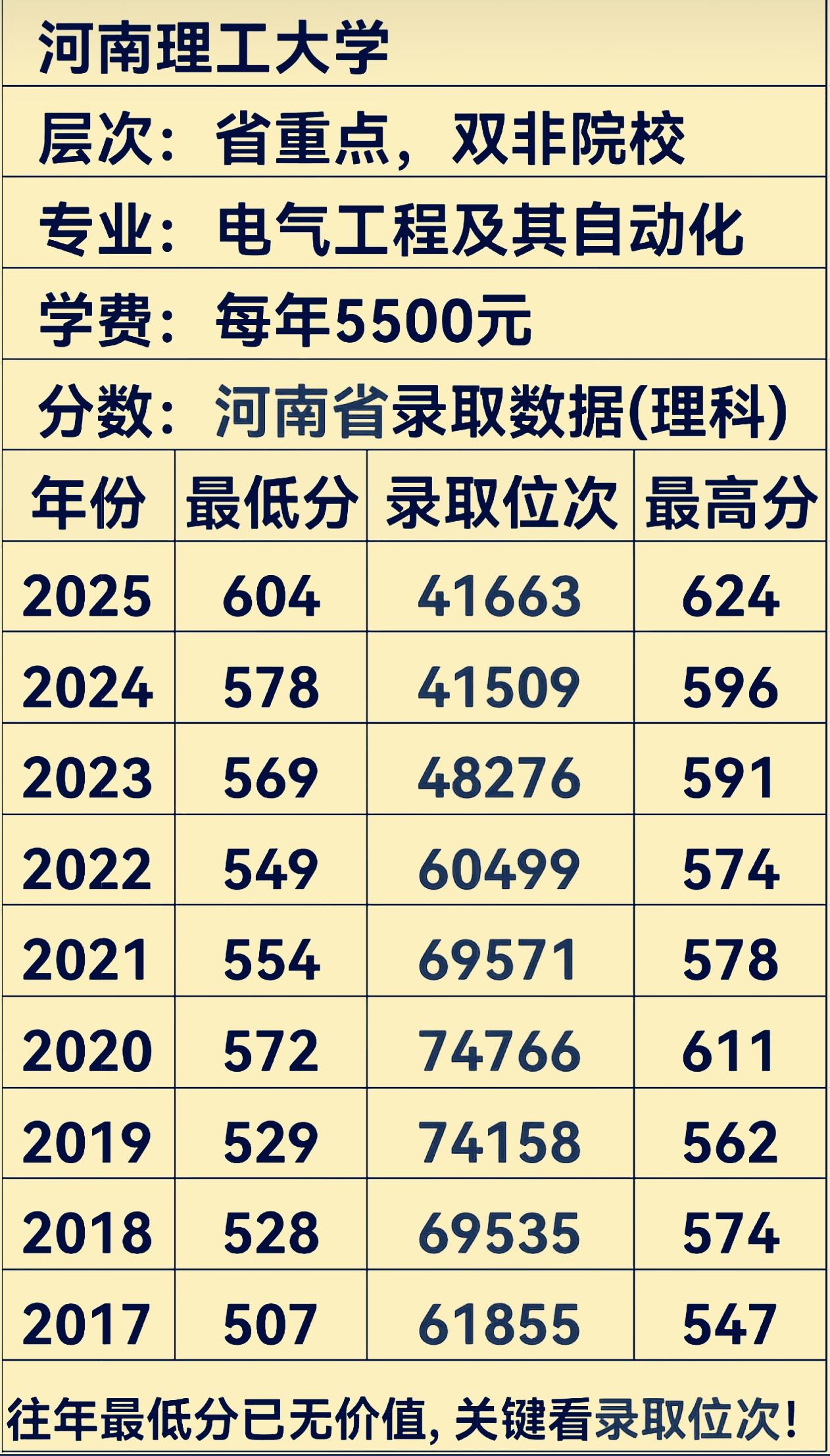 河南理工大学电气工程及其自动化专业2017-2025年省内理科录取分数线及位次