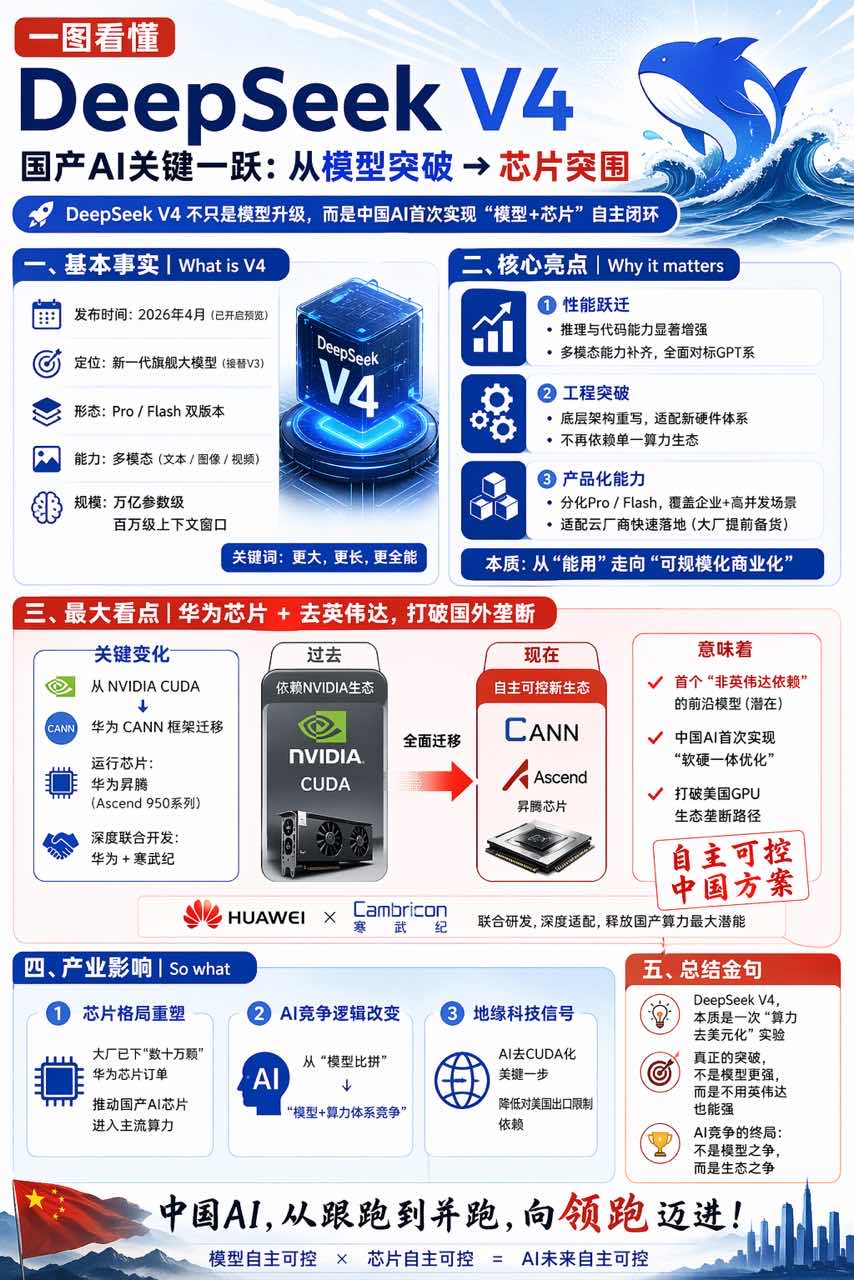 一图看懂DeepSeekV4：联手华为芯片，打破国外芯片限制