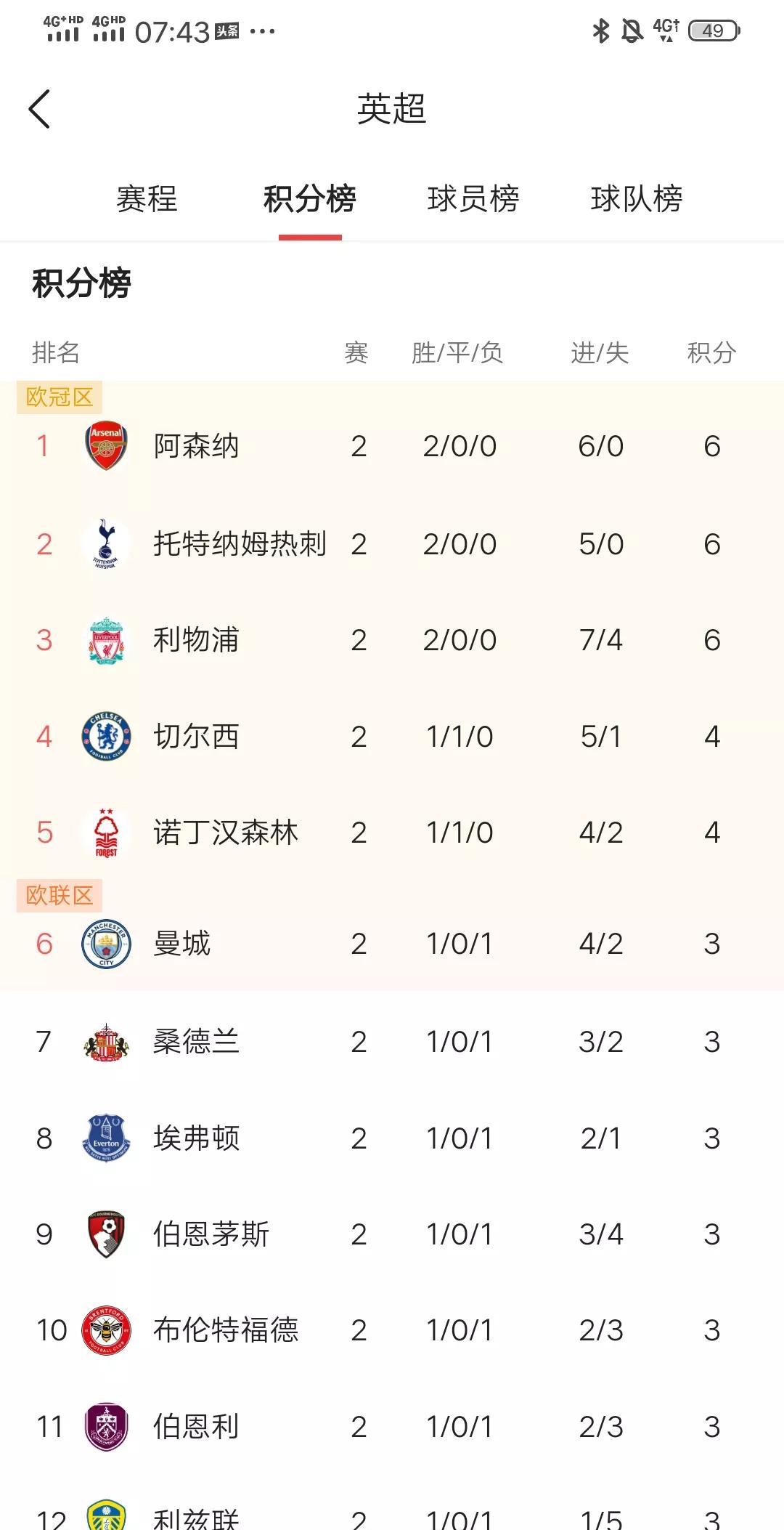 1、曼联是开局0进球的球队，唯一的破门是对手乌龙球，这一点谁能想到？2、都换中
