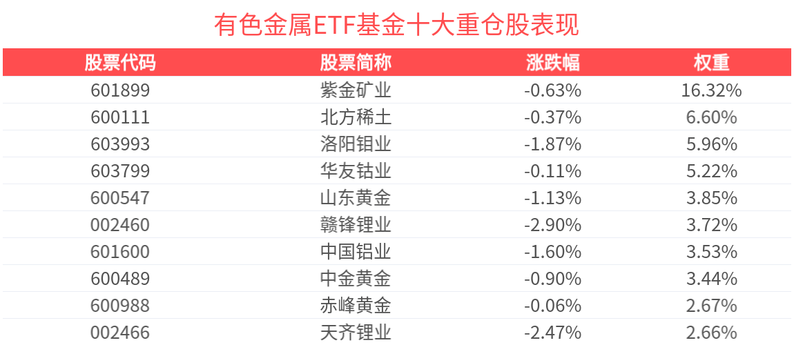 资金加速布局, 有色金属ETF基金(516650)近4日吸金6.63亿