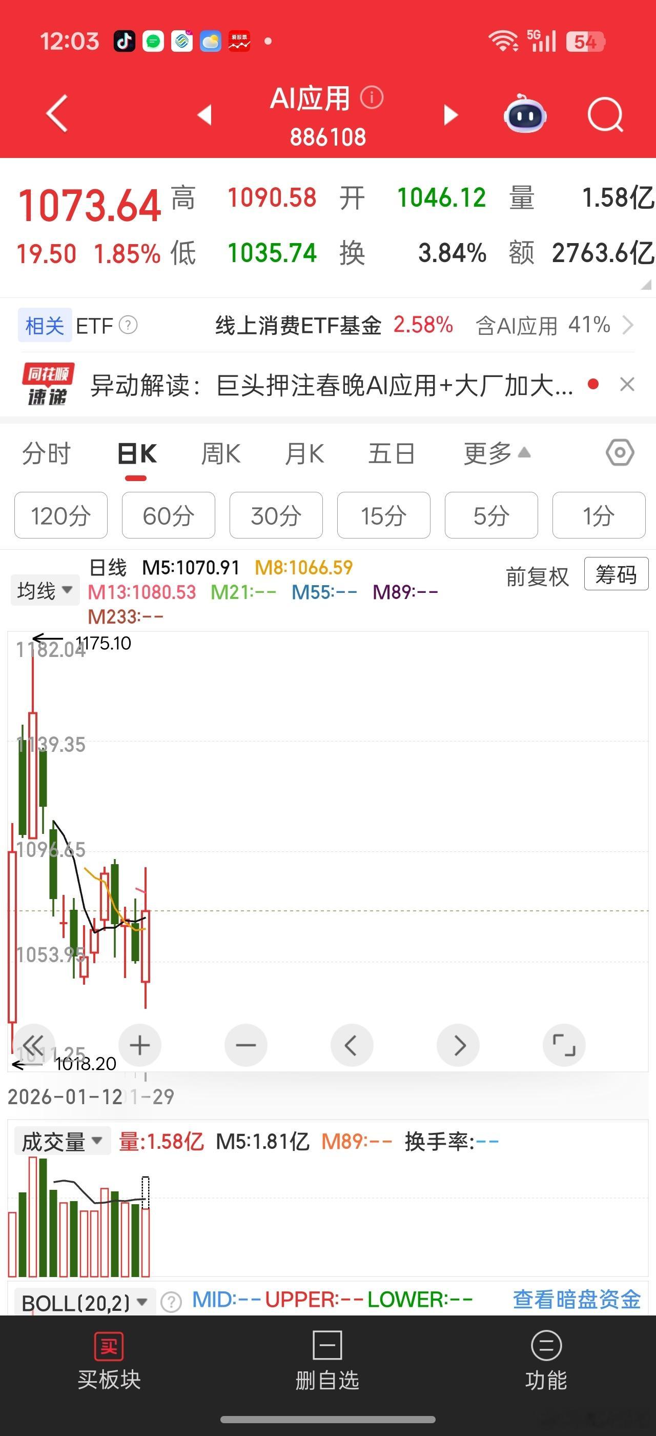 应用就看5日均线支撑了，回踩再弹起，板块反包可期。。。万一踩漏了，被资源股又抢了