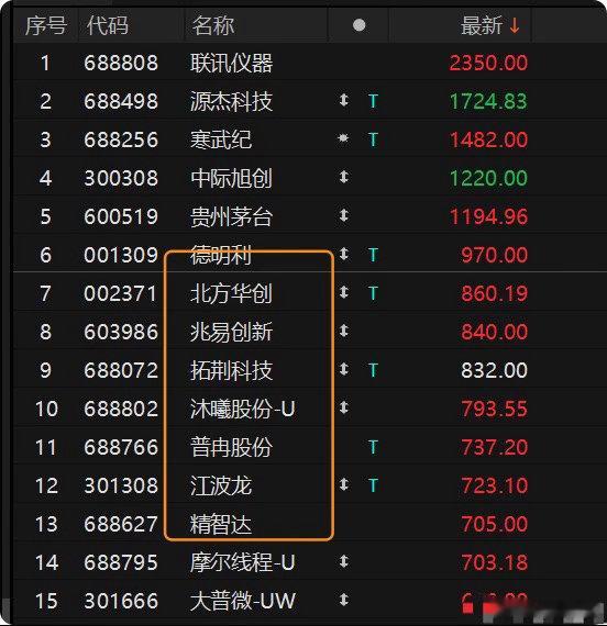 有没有恐高感？吓人吧？这在以前的牛市里，抱团牛市从来没有过炒成这样的！