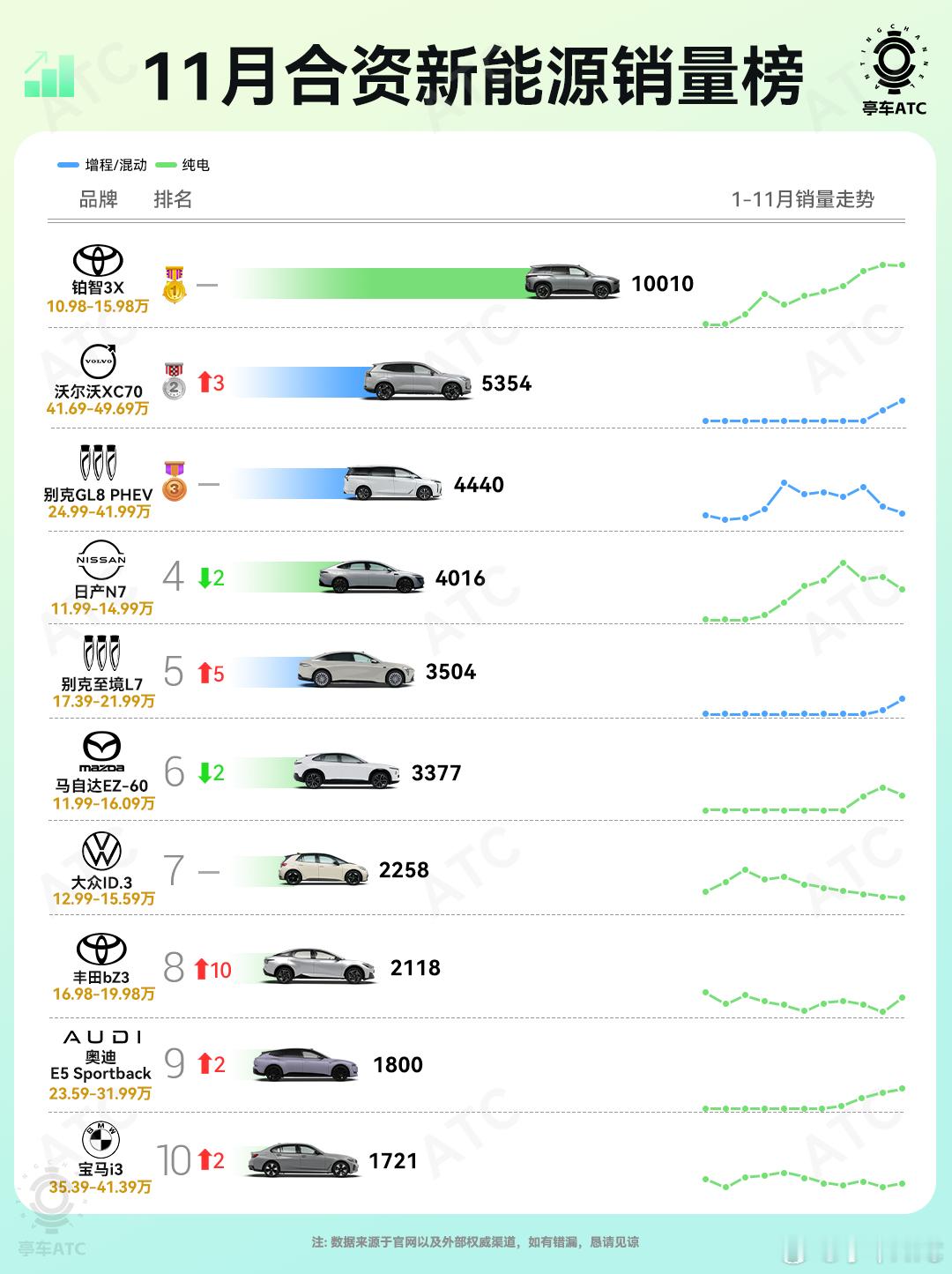 11月合资新能源销量榜里，广汽丰田铂智3X以10010辆稳坐榜首，这10万级的定