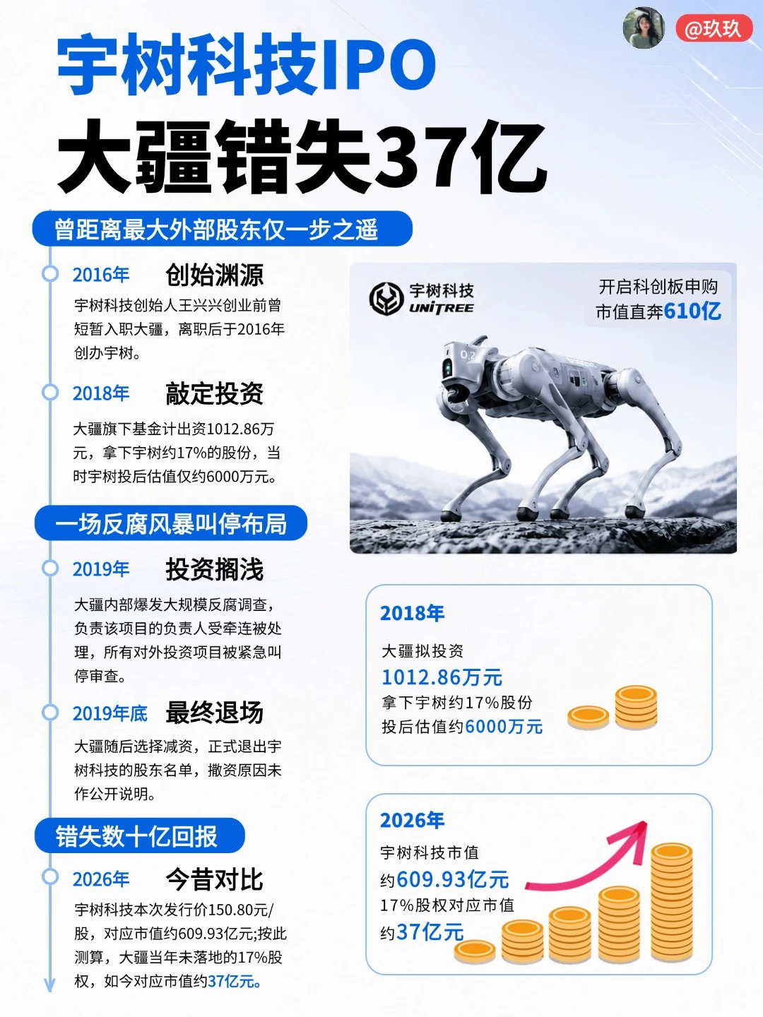 宇树科技IPO在即🔥大疆错过宇树痛失37亿
