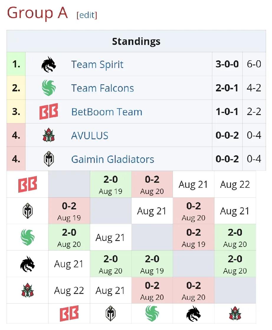 DOTA2:裂变宇宙S6小组赛，TBD首胜TBD轻松拿下VP战队，强队和弱队