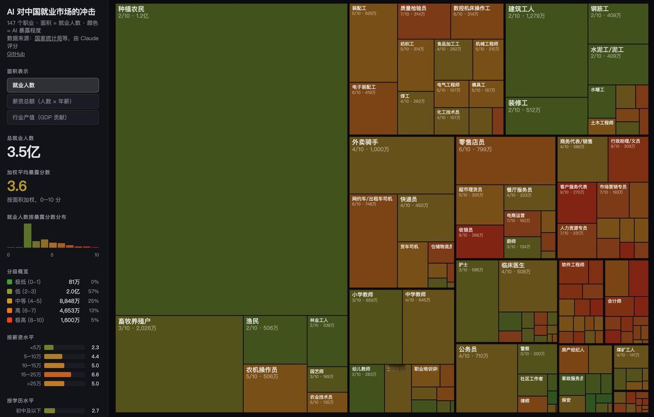 有站长牛逼了，用AI开发了网站这网站（AIJobsCN）它把中国147个职