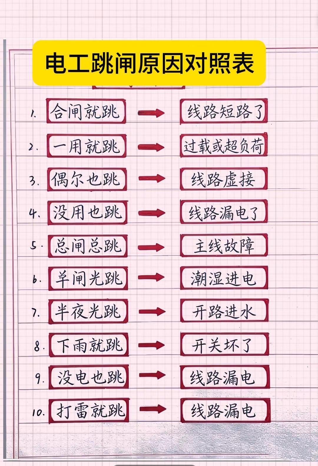 电工常见跳闸原因对照表。