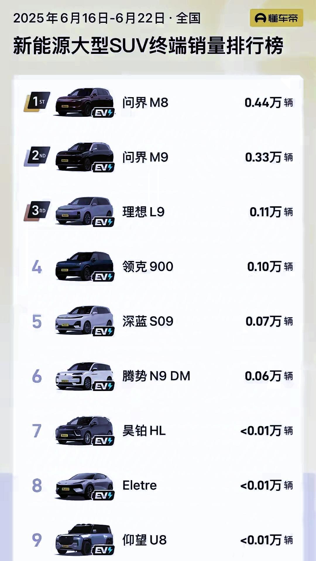 余承东已经笑的合不拢嘴了！本以为50万级别的问界M9拿下销量冠军就已经无敌寂寞了