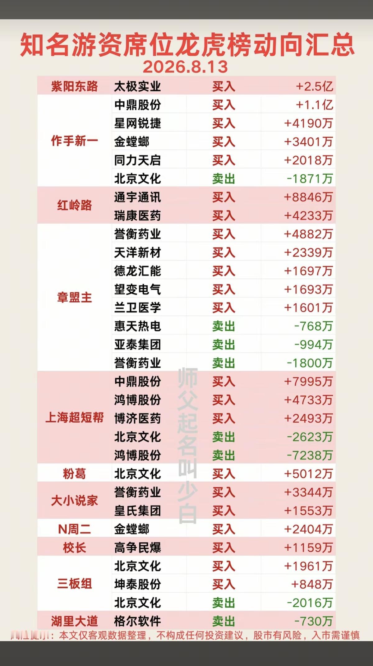 8.13周四看看游资大佬们都买了啥？！游资大佬抢筹龙虎榜！紫阳东路
