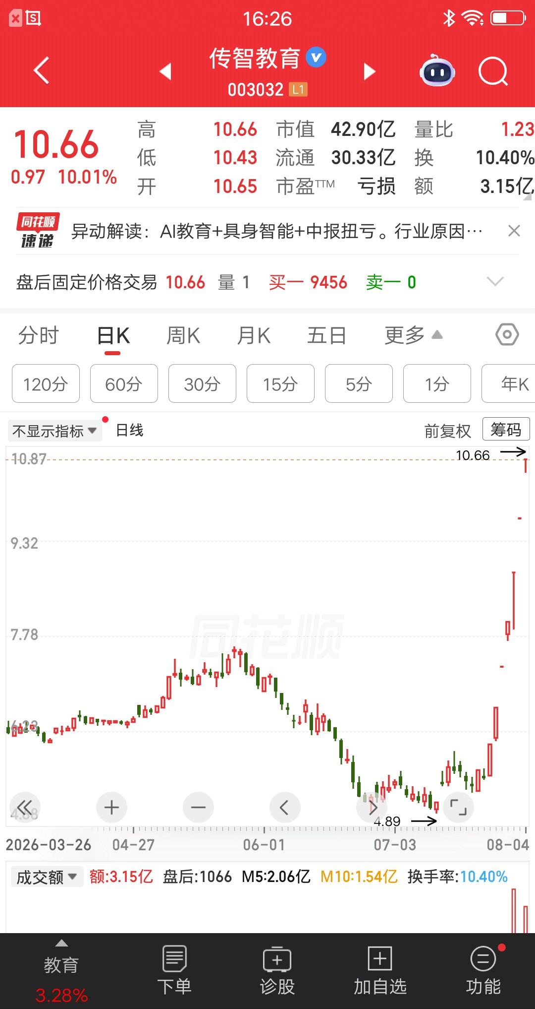 一位股民发视频笑疯了，5.4元重仓传智教育，大概买了22万块。现在股价七天七板涨