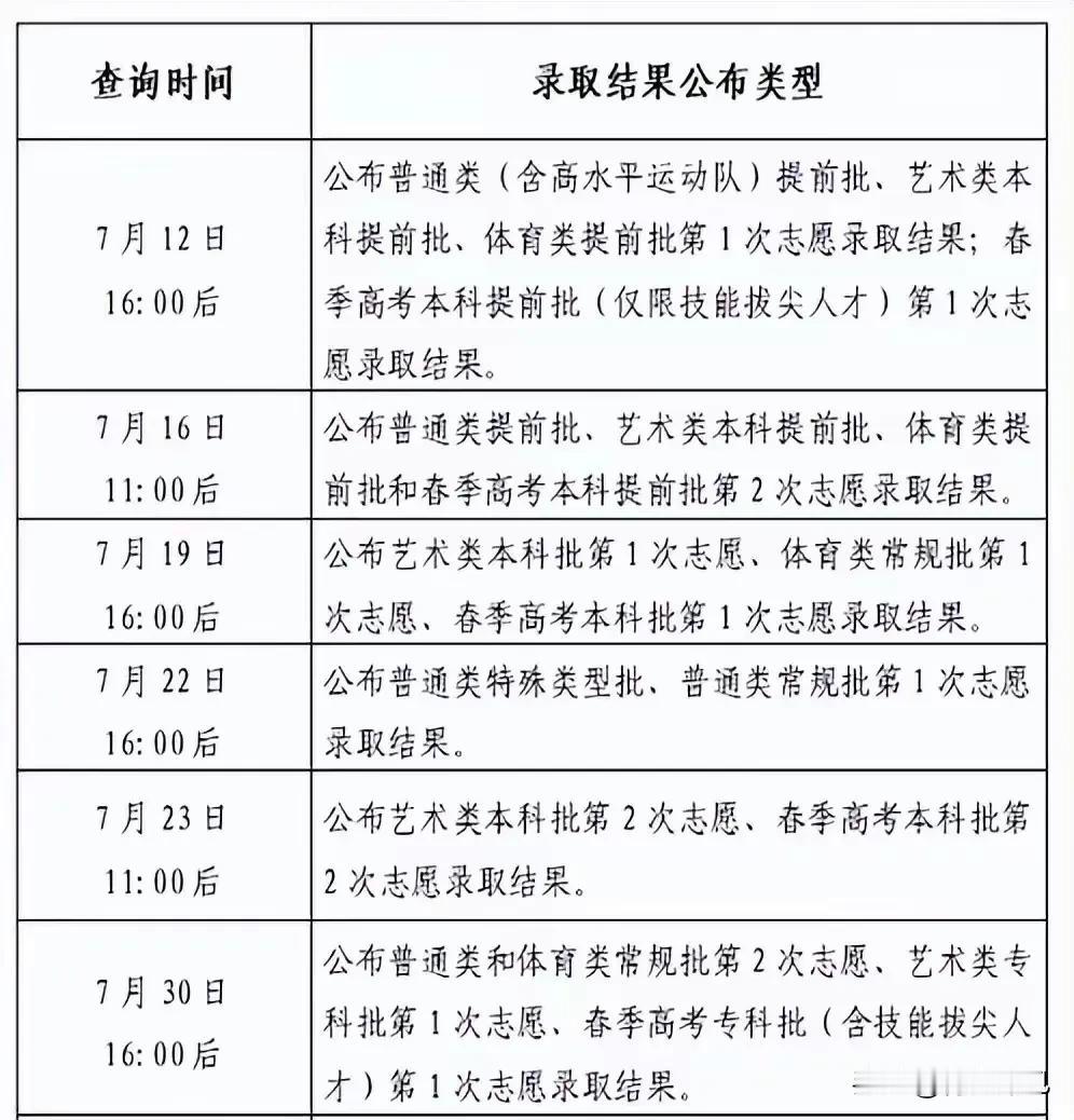 山东考生，查录取结果，不用等到22号，19号根据投档表，就能查到录取大学！志