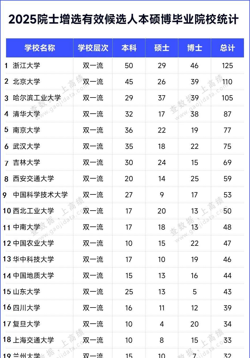 2025年院士候选人毕业院校排名，吉大真是神奇！今年的院士增选有效候选人名单已