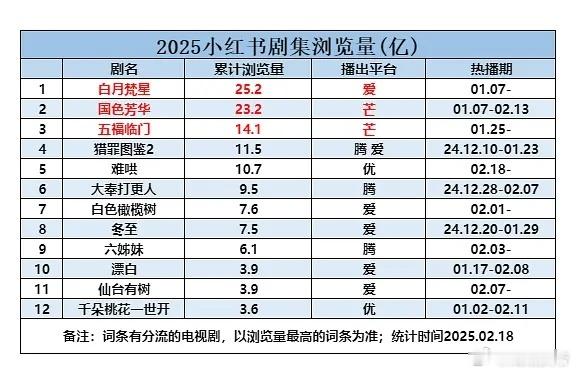 2025剧集小红书浏览量（2.18）