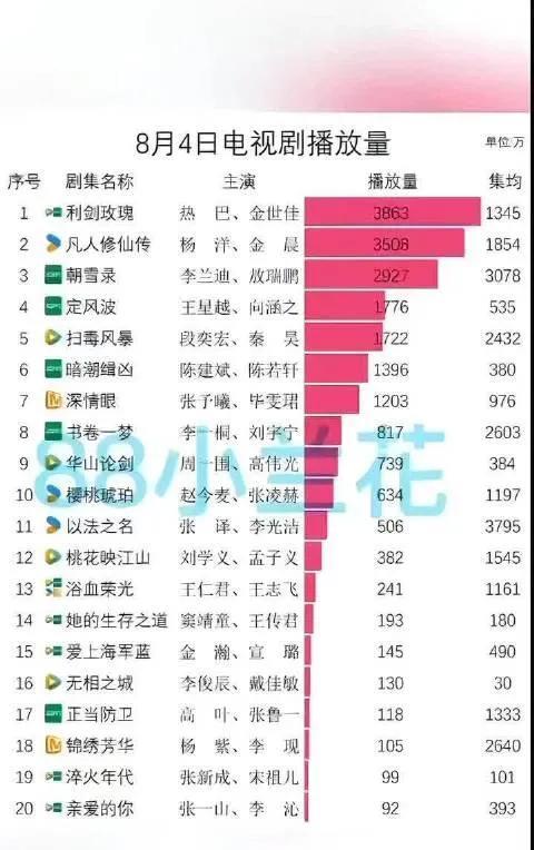 8月4日剧集热度大洗牌！利剑玫瑰反超凡人修仙传夺冠8月4日剧集热度排名有大变化