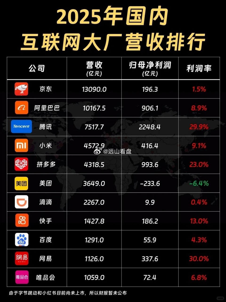 阿里、京东、美团这群老兄弟，正在走百度的老路。如今阿里的市值从巅峰将近9000亿