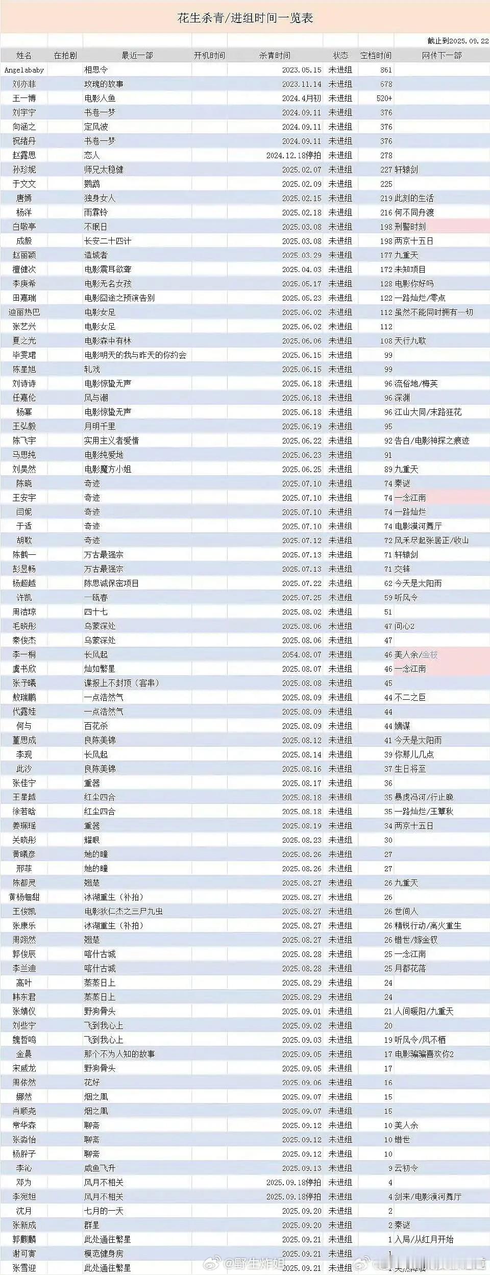 内娱花生未进组时间表，其实我觉得100天以下没进组的没必要统计，演员挣得多，作息