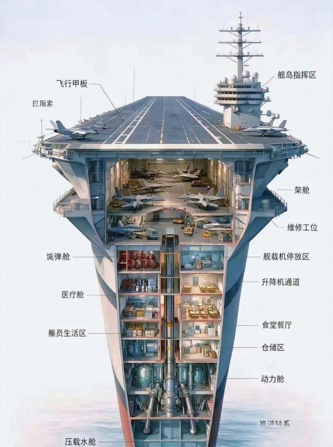以前对航母没啥概念，看完这张图才感受到震撼。原来大海上漂着的不只是一艘巨船，而是