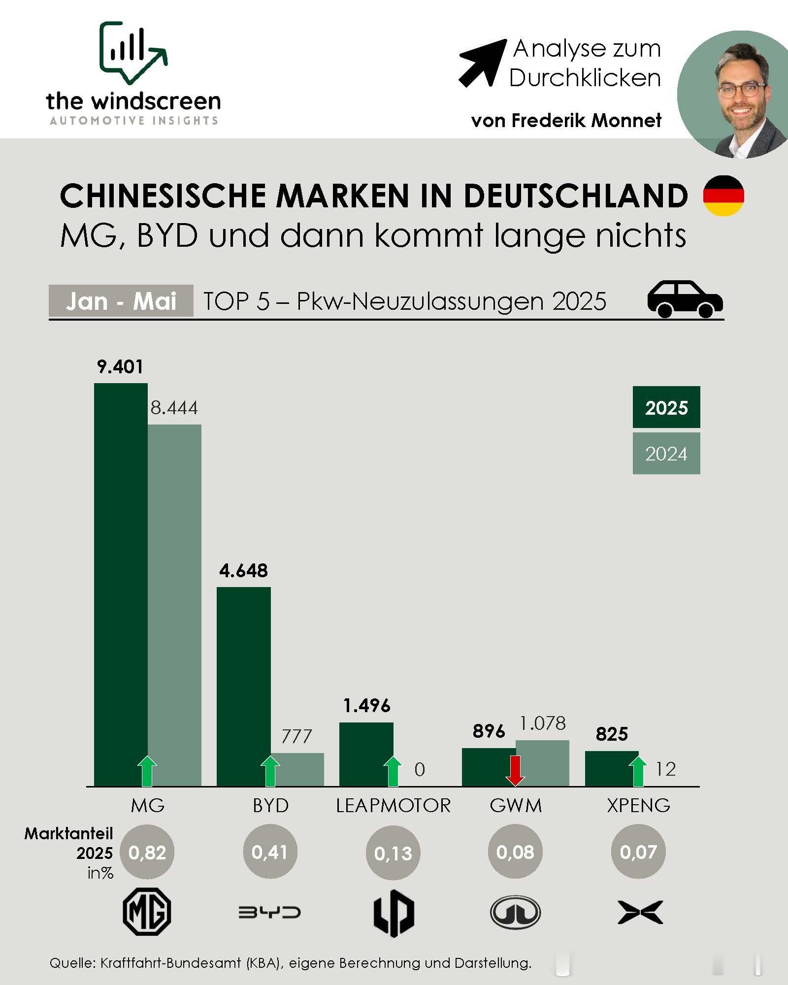 欧洲汽车市场有德国媒体认为比亚迪在德国的表现令人失望，而小鹏的表现让人惊喜。如