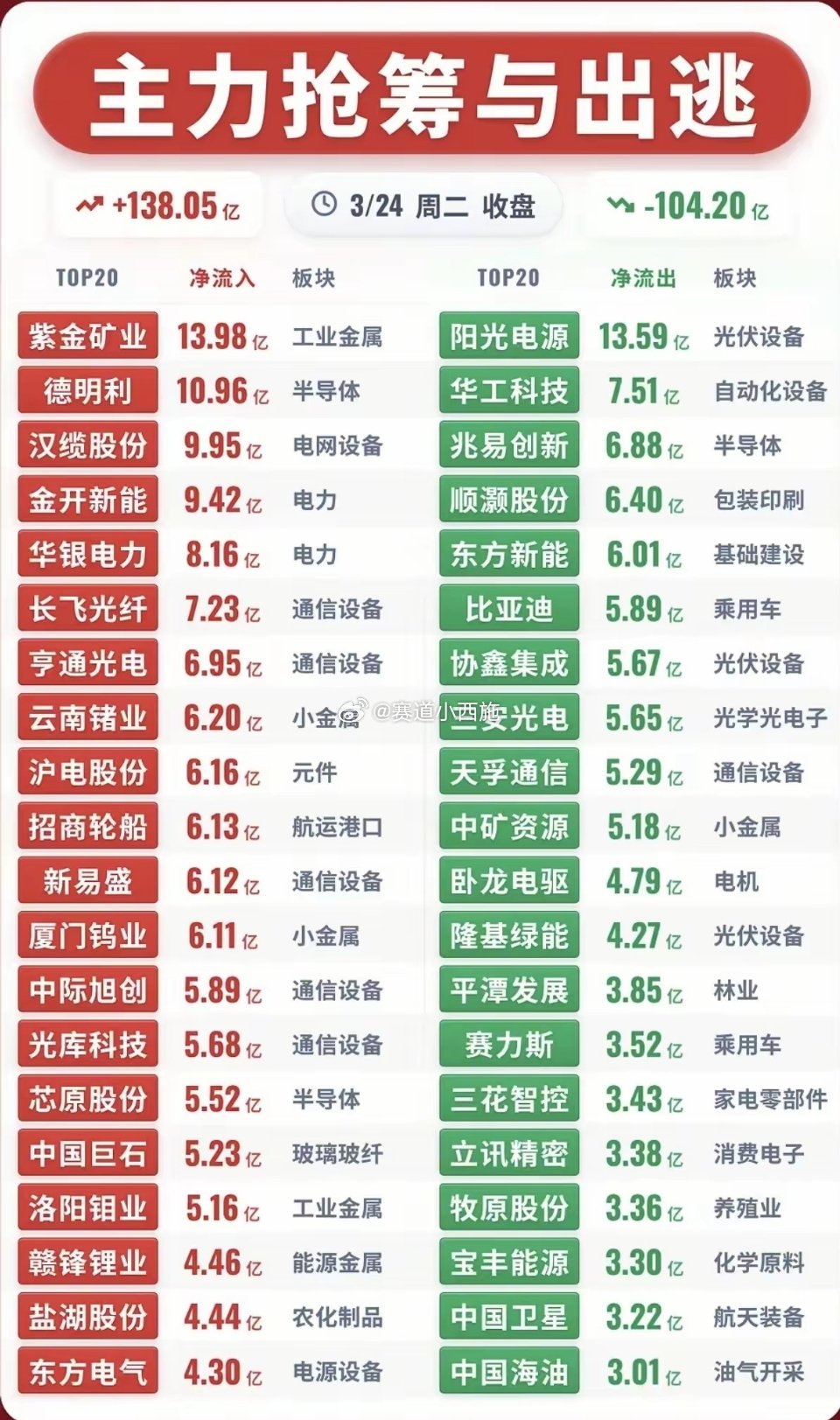 3月24日主力资金流向概况-整体格局：两市主力资金净流入138.05亿，净流出