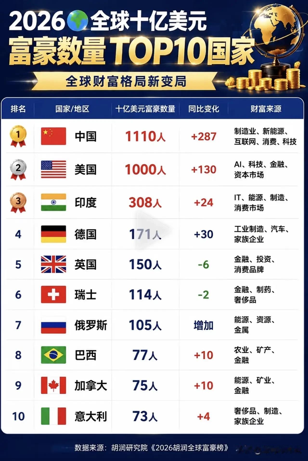 万万没有想到，中国居然是富豪数量最多的国家，白瞎我看了十几年电视，现在才知道！[