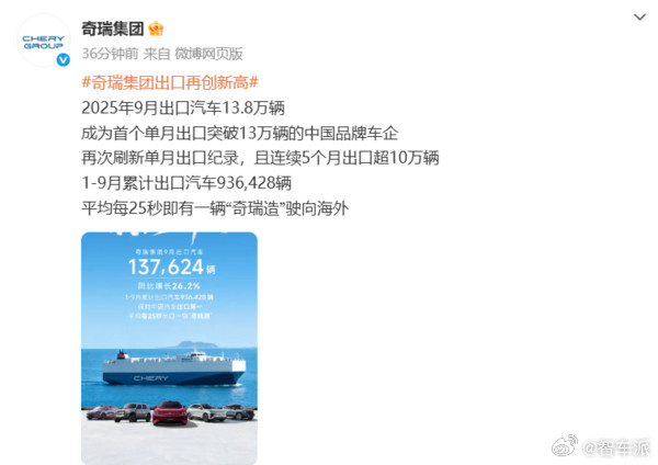 奇瑞9月出口破13万创纪录奇瑞9月出口13.8万辆（同比涨26