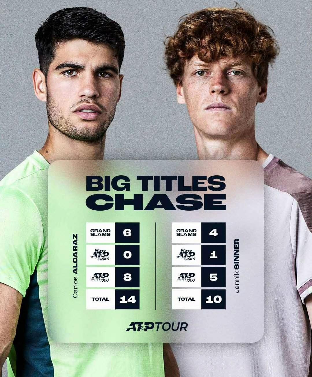 阿尔卡拉斯和辛纳的大赛冠军数：大满贯：阿卡6、辛纳4总决赛：阿卡0、辛纳1