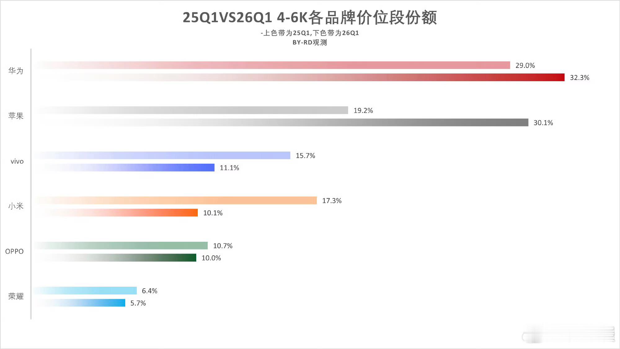 2026年第一季度4000-6000这个价位段：下跌最厉害的是小米，或许，这也说