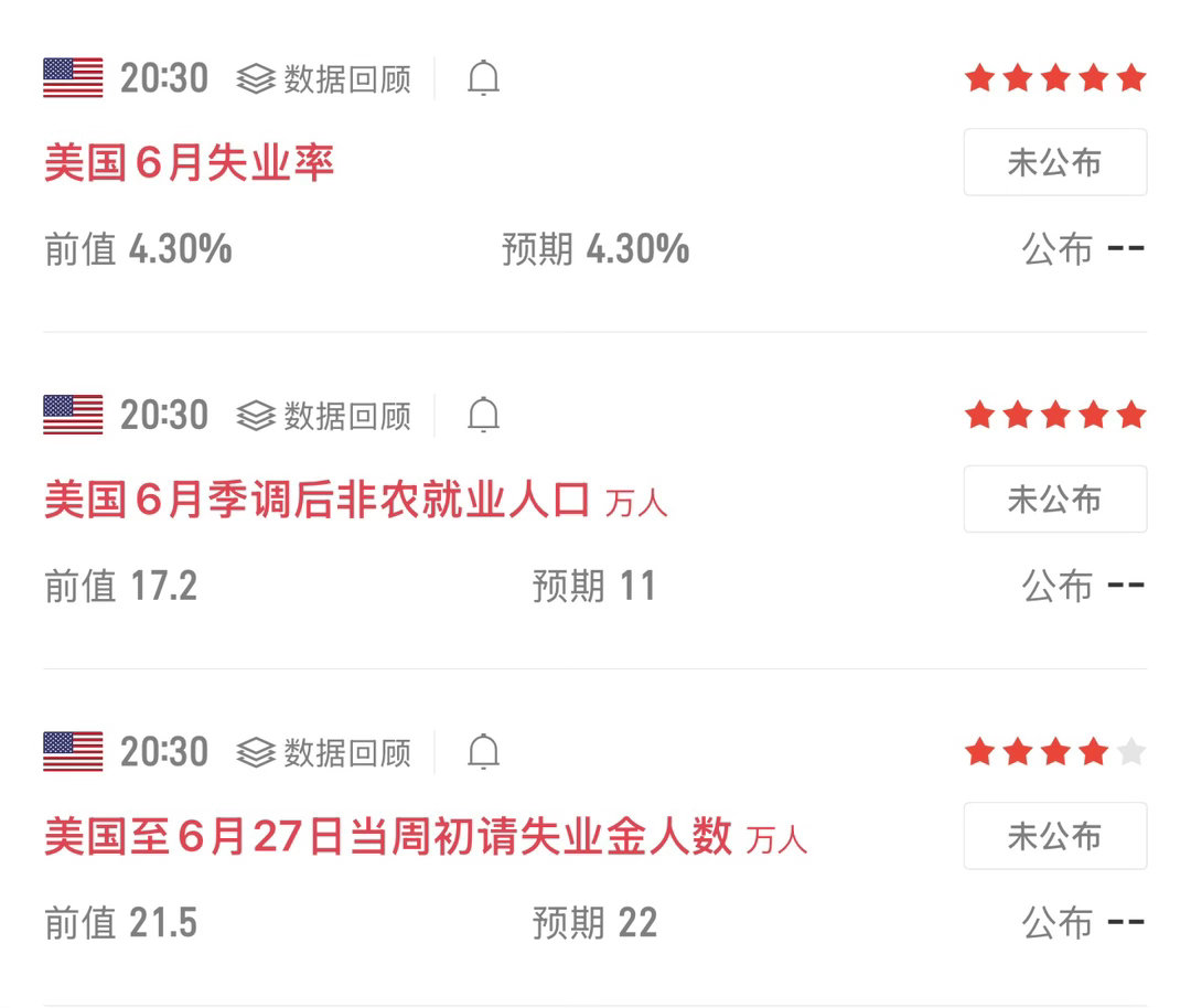 宋希清：大非农来袭，今晚注定是个关键节点。当前市场上，对利箜数据的敏感度远高于对
