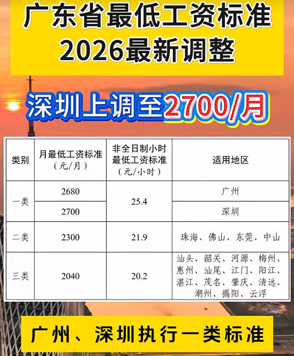 说说深圳调整最低工资标准的事。2026年9月1日开始，深圳最低工资标准由当前的