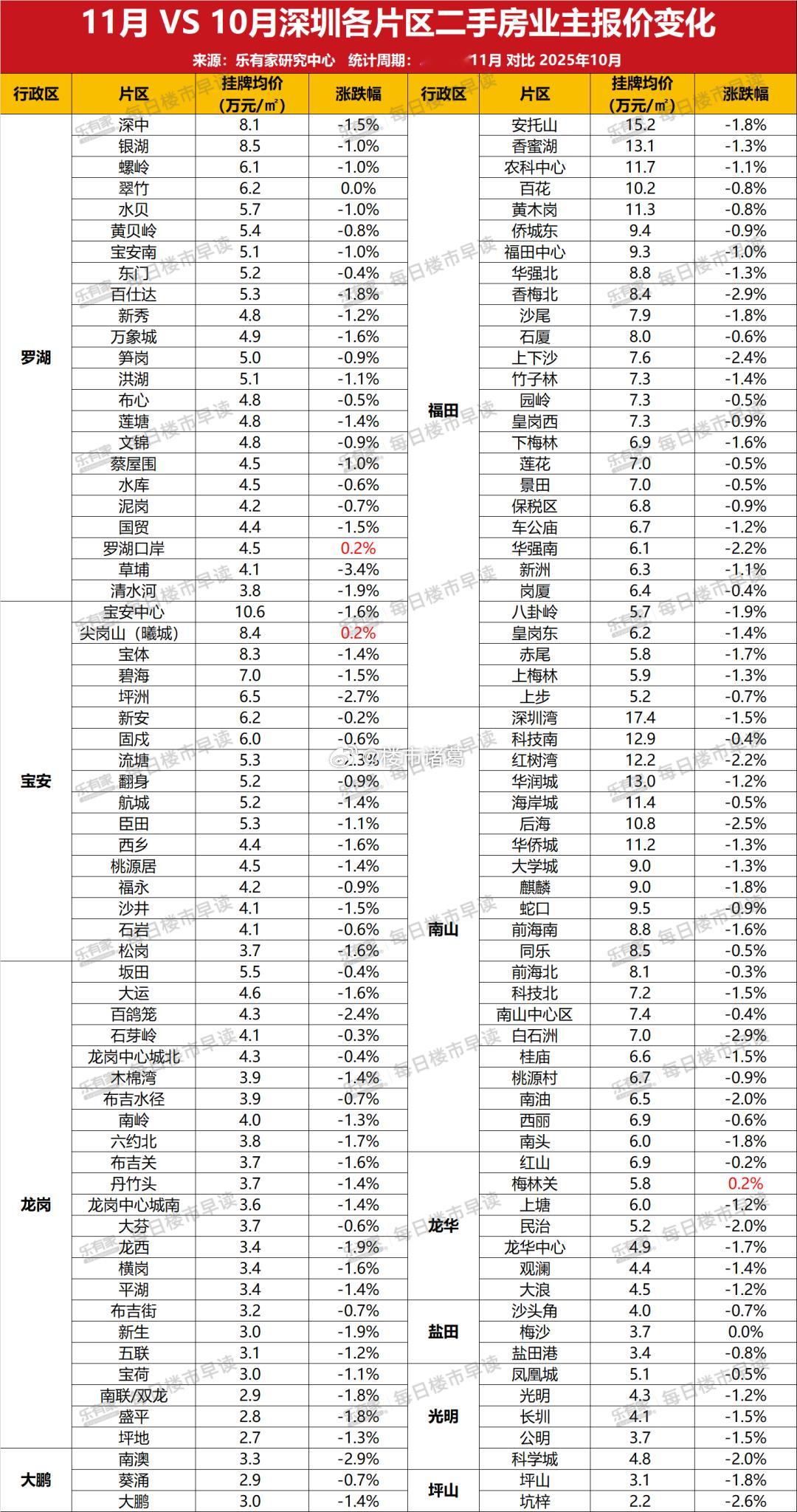 深圳132个片区最新二手房挂牌价情况：