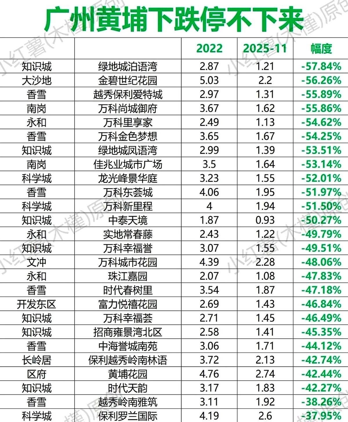 广州黄埔的房价走势真让人唏嘘啊！像东荟城开盘才1.3万左右，曾经冲到高位又狠狠