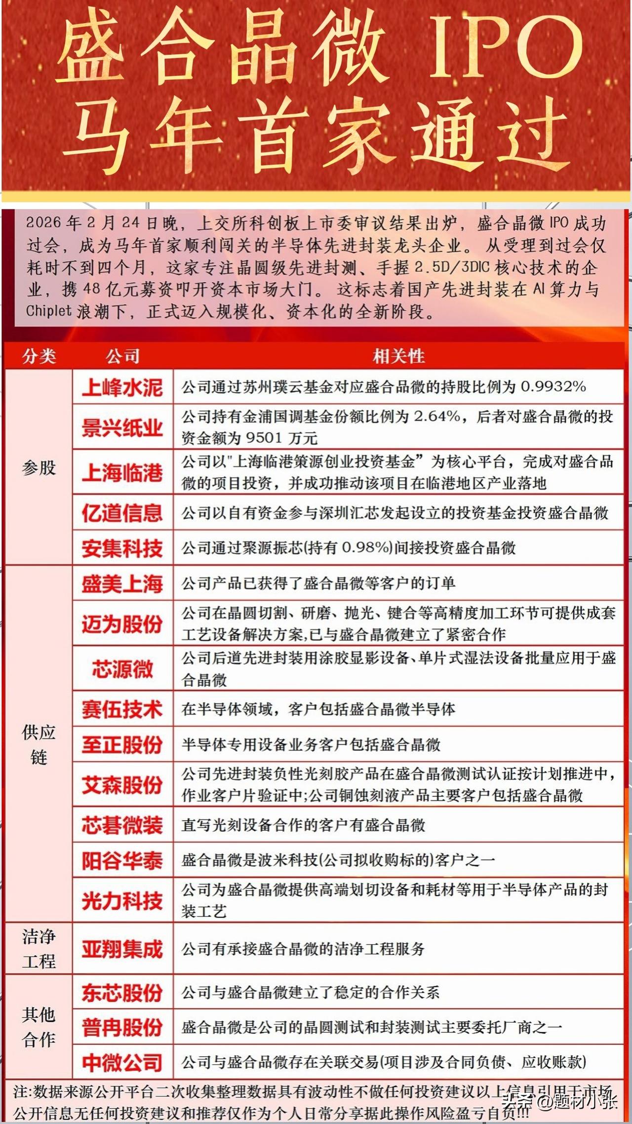 马年首家IPO过会！盛合晶微叩开资本市场大门，国产先进封装赛道再添重磅玩家。