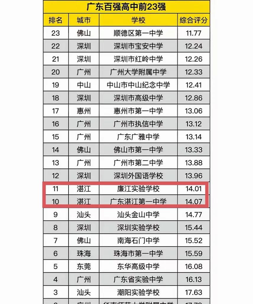 广东最强的高中几乎都在珠三角，教育资源真的不均衡。湛江两所高中能进入前二十已是十