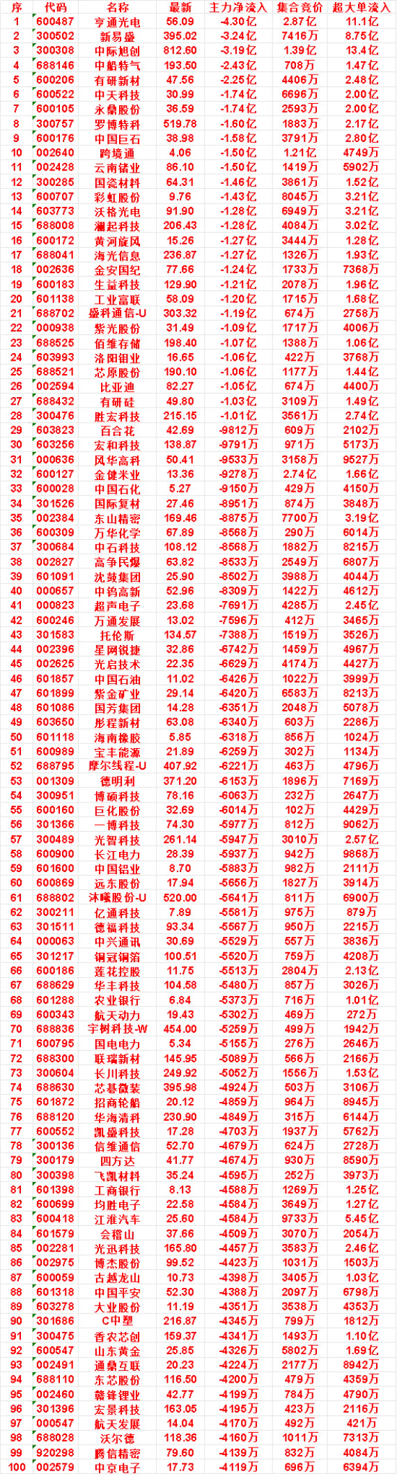 9月29日开盘45分钟，主力卖出的名单！彩虹股份：最新9.76，净流出1.4