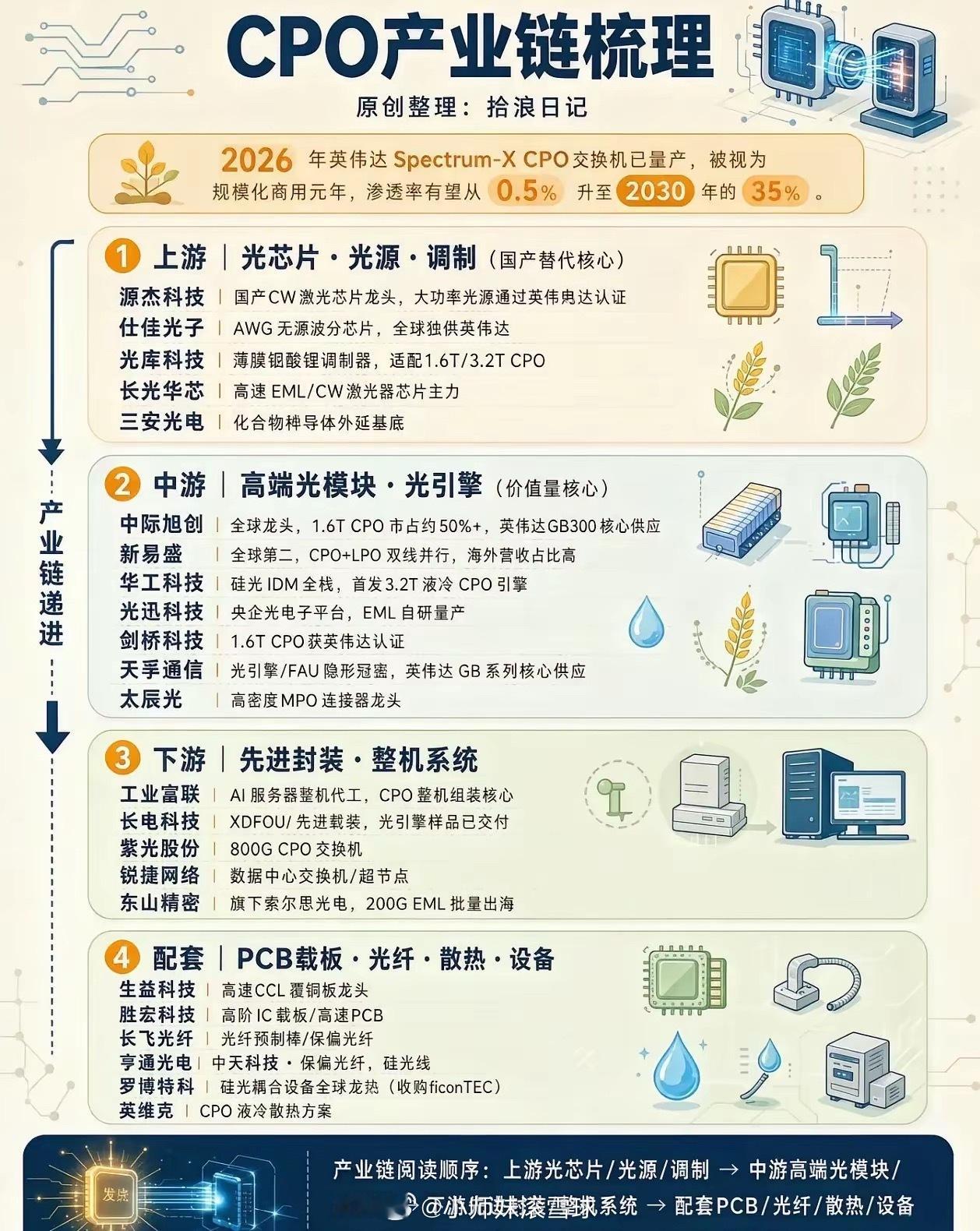 CPO产业链梳理：光通信下一代技术迎来商用窗口期随着英伟达Spectrum‑X