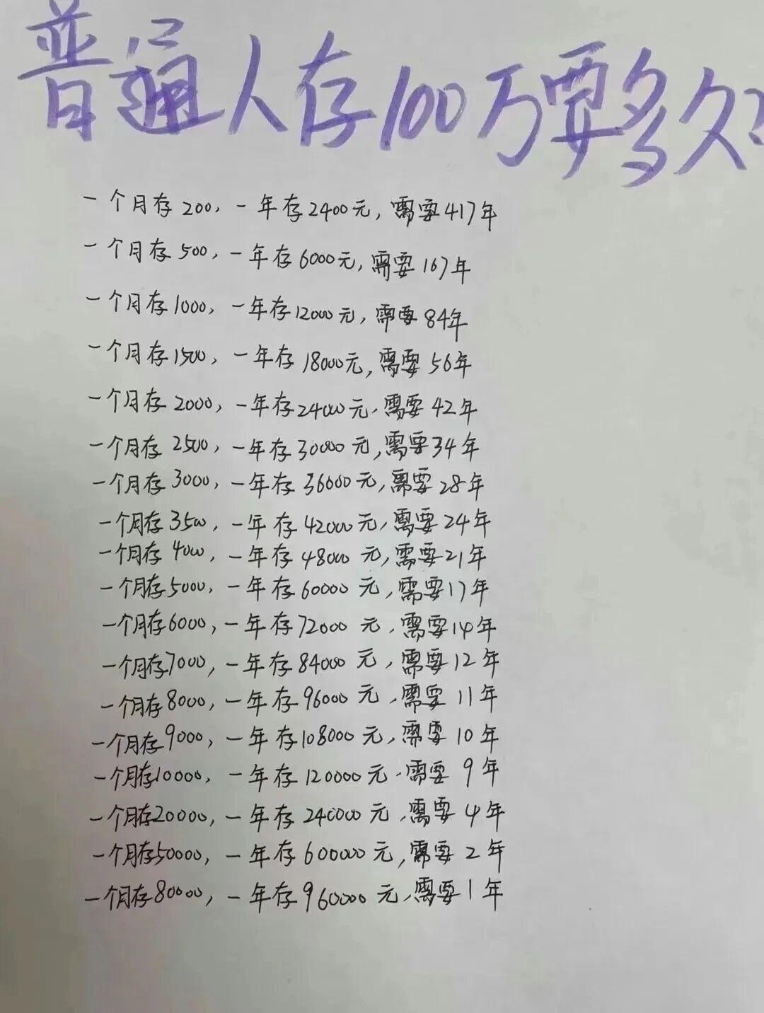 按照你的收入，存款100万元，要用多少年？月薪5000元的