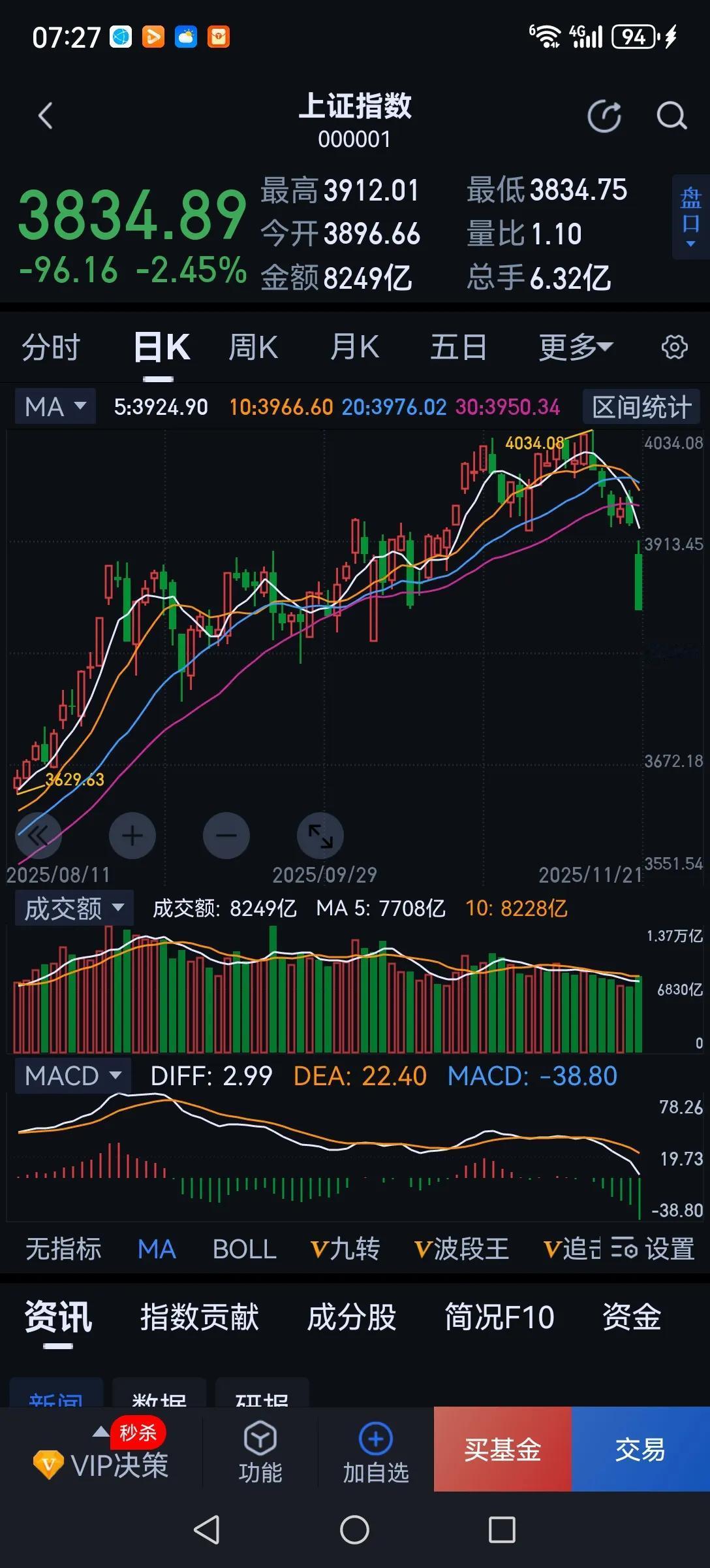 两万多亿融资盘怎么办？周五的大跌不排除有一部分融资盘撑不住了抢跑兑现。毕竟融资盘