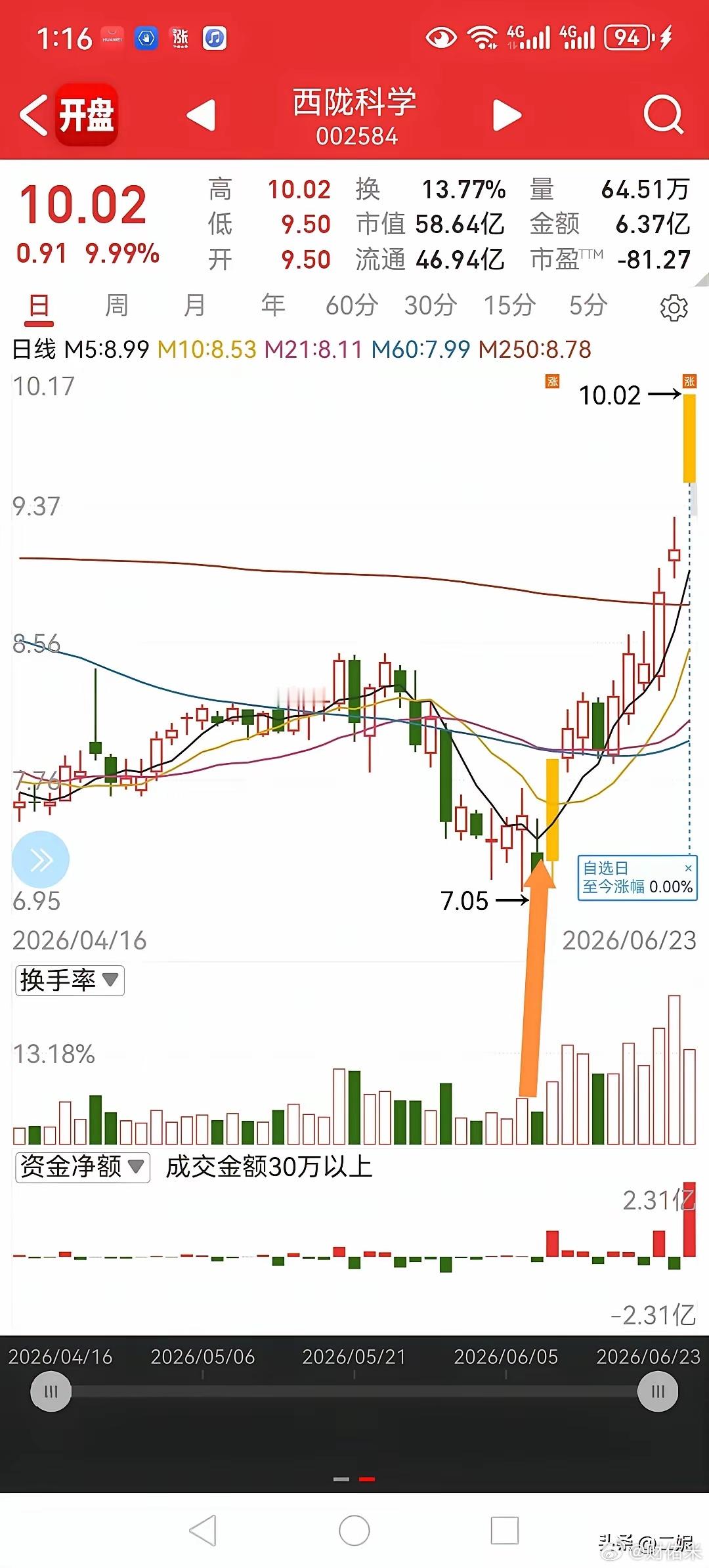 一阳起爆点，短线最简单吃肉信号不少股民每天盯盘来回换股，亏多赚少，核心原因抓不住