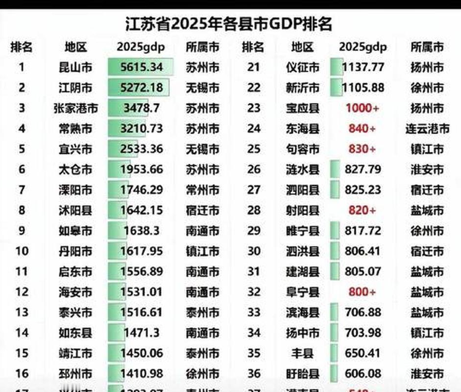 昆山能连续21年霸榜全国百强县榜首，其实一点都不令人奇怪。这座县级市，优势不仅在