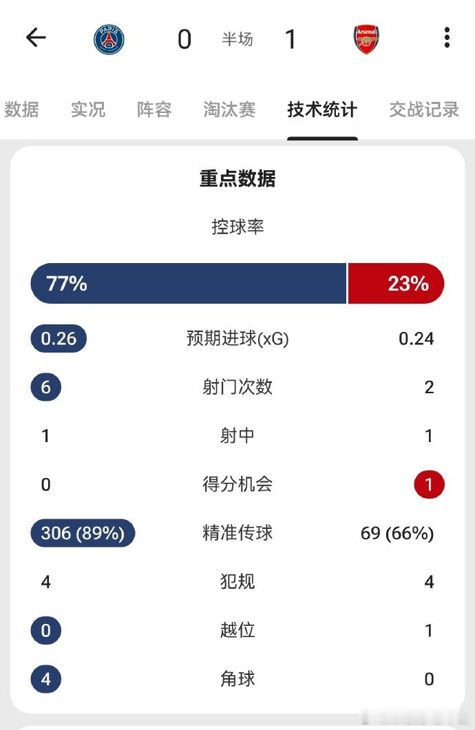 阿森纳这场防守质量是非常高，关键是肋部完全塞满了。马基尼奥斯这一次的失误很致命，