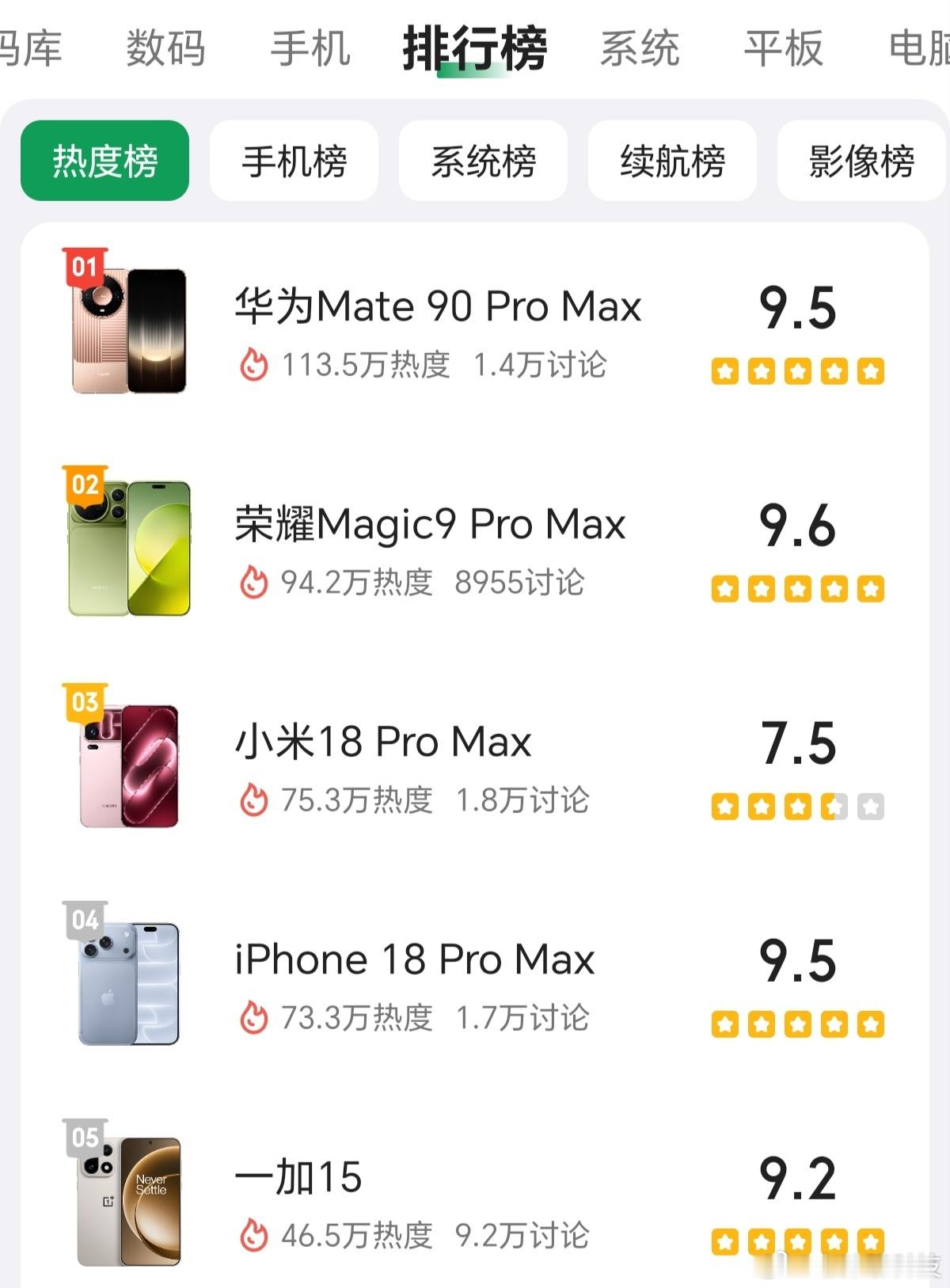 酷安最新一轮排行榜热度榜前三名：华为Mate90ProMax、荣耀Magic9ProMax、小米18