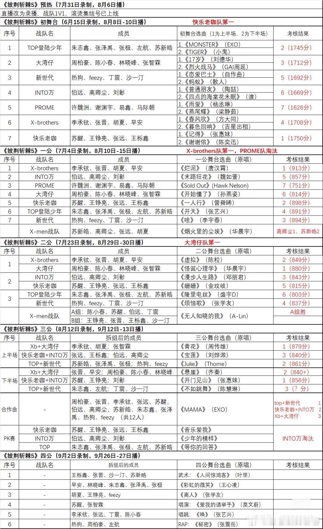 披荆斩棘三公三个舞台唉刚看四公的帖子，突然发现我家醒宝一公一个舞台，