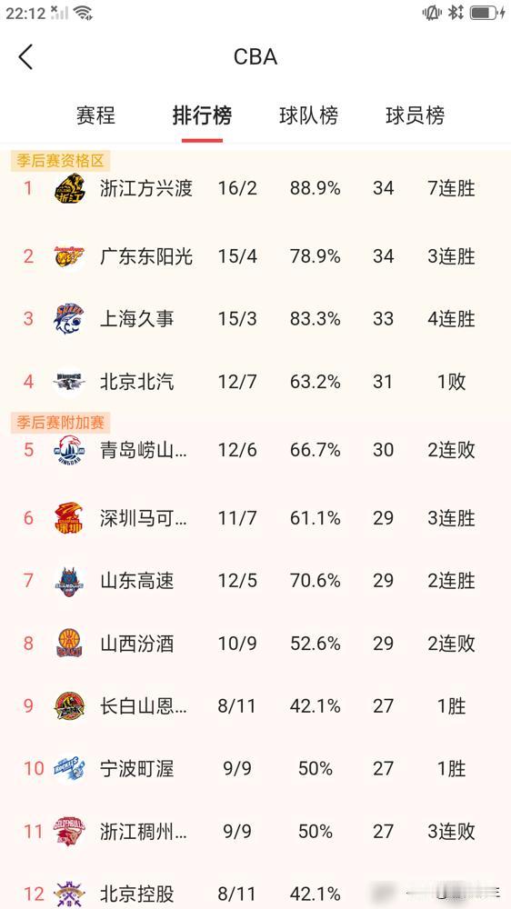 辽宁男篮，跌至第12。更衣室门一关，争吵声就压不住了。有人愤然离场，没参加赛