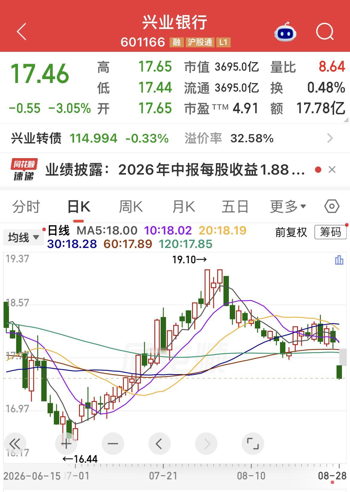兴业银行2026年半年度业绩说明会核心内容概要。………………………………..