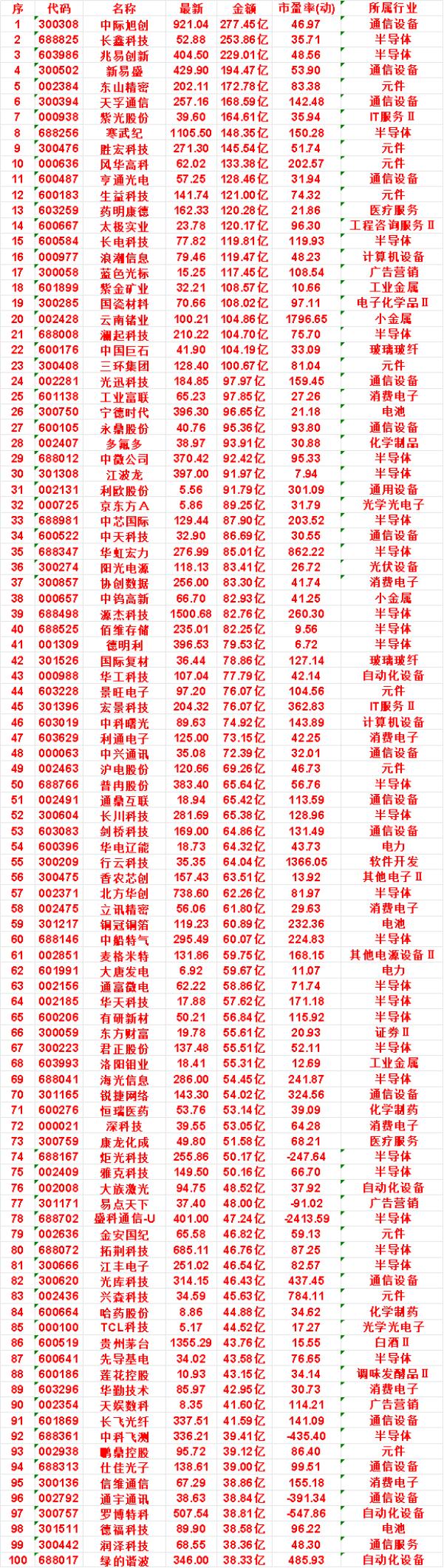 8月13日，成交金额最多的50名单汇总中际旭创：金额277.45亿，市盈率