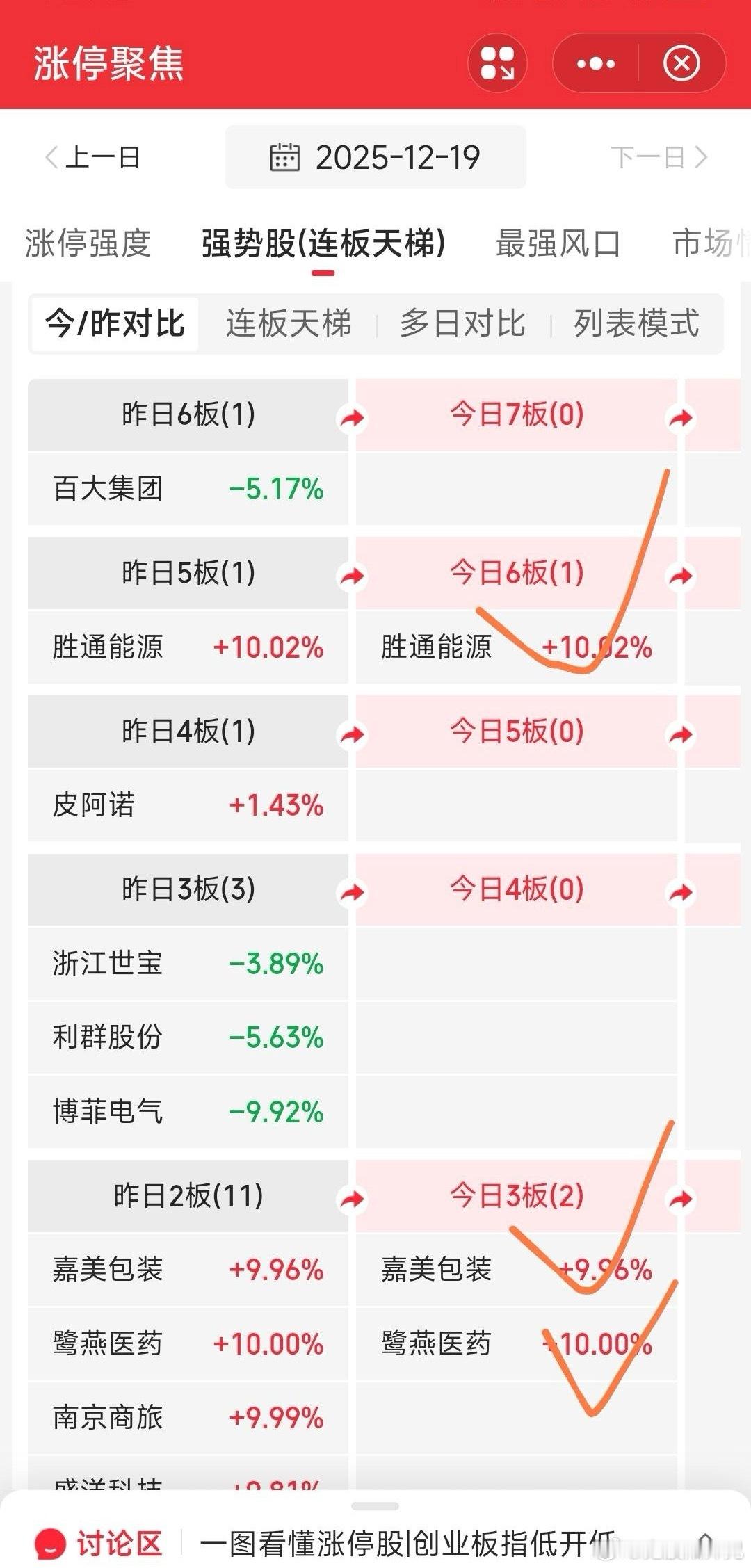 【择强牛妖第三步】打开今日涨停连板天梯。看谁今A被主力狙击。如：胜通能源，鹭燕医