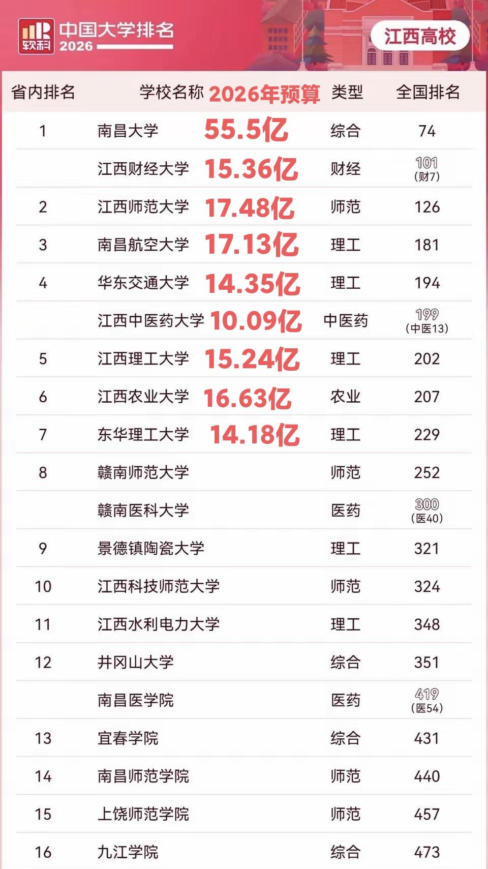 2026年南昌大学经费预算在江西断层领先，高达55亿元，其他学校没有超过20亿的