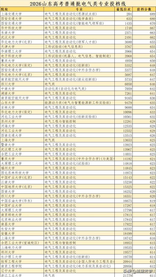 一叶知秋看山东2026高考五大变化1、电气工程：封神之战，无人能敌华北电力大学（