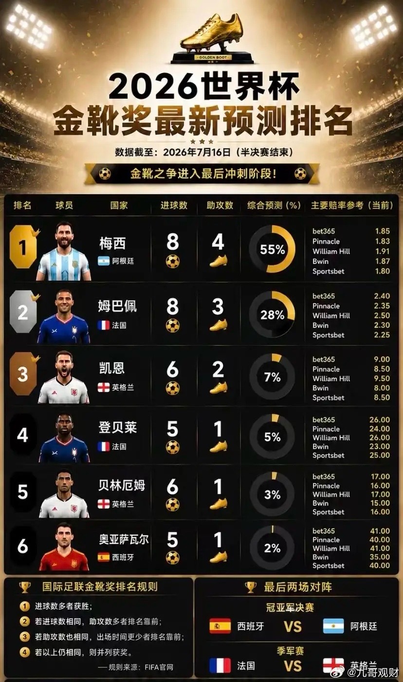 梅西应该拿不到金靴了，但无所谓了，只要阿根廷拿下冠军，那什么金靴、金球……对于梅