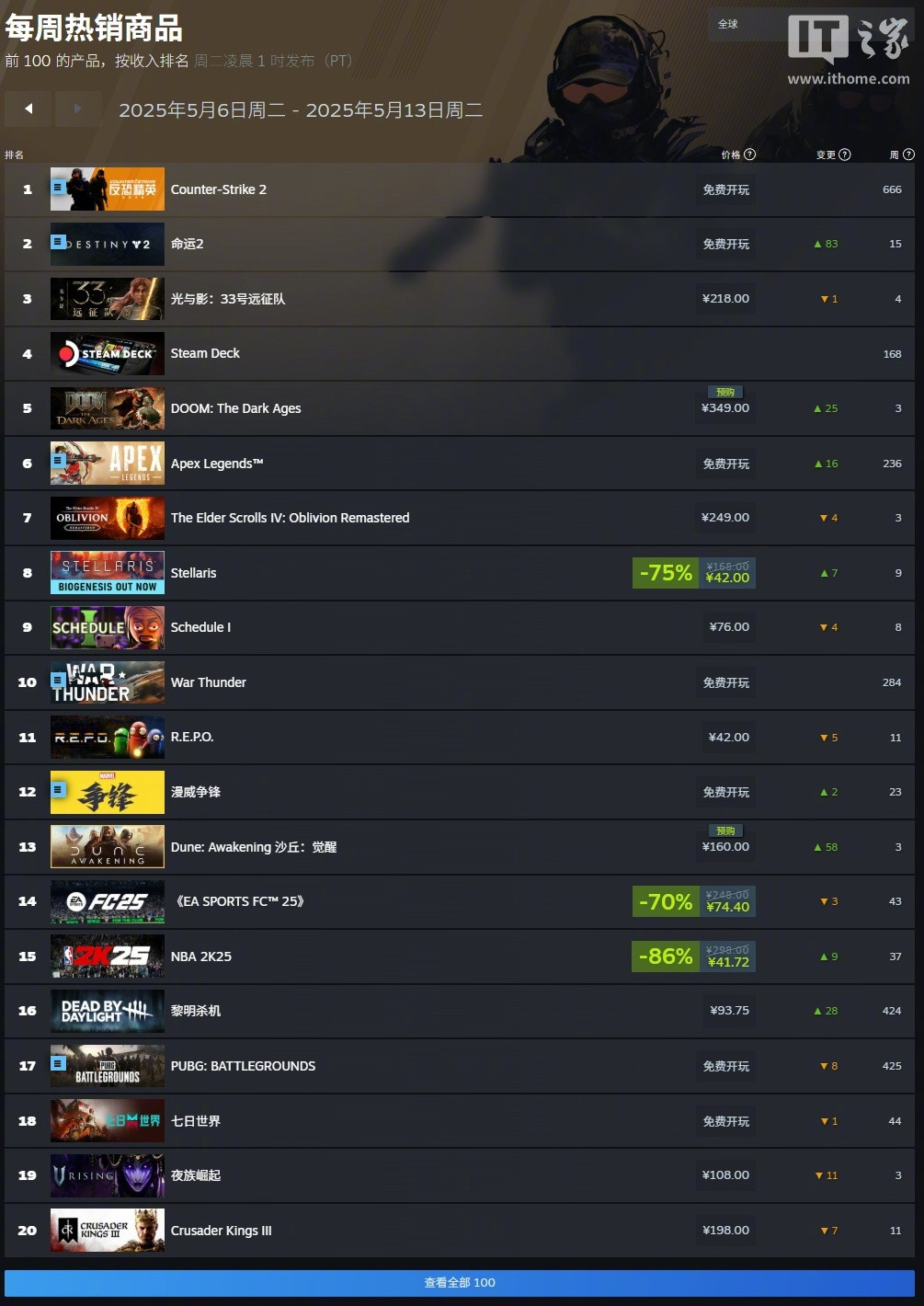 【Steam新一周游戏销量排行榜：《光与影：33号远征队》二连冠，《GTA5》